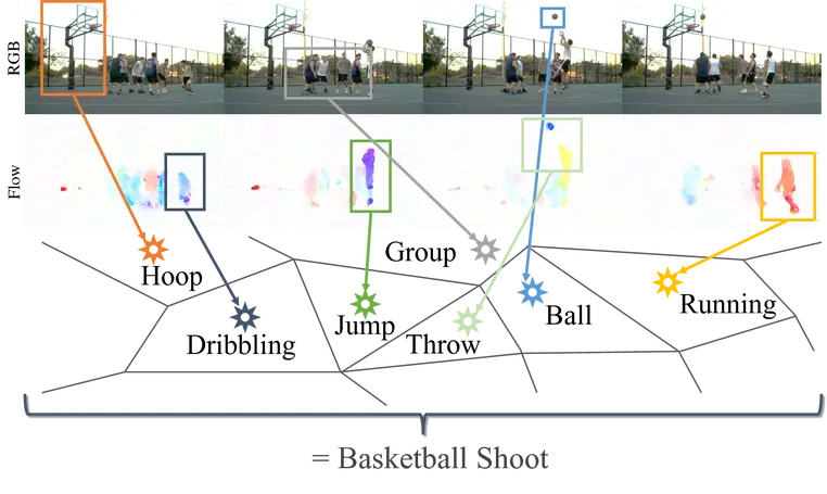 ActionVLAD: Learning spatio-temporal aggregation for action classification
