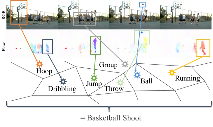 Teaser figure for ActionVLAD: Learning spatio-temporal aggregation for action classification