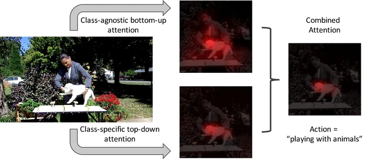 Teaser figure for Attentional Pooling for Action Recognition