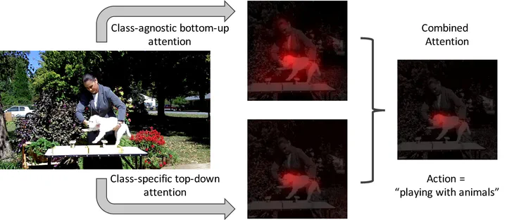 Teaser figure for Attentional Pooling for Action Recognition