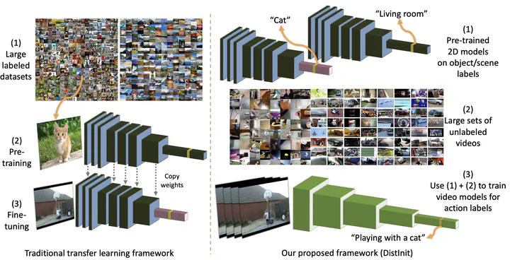 Teaser figure for DistInit: Learning Video Representations Without a Single Labeled Video