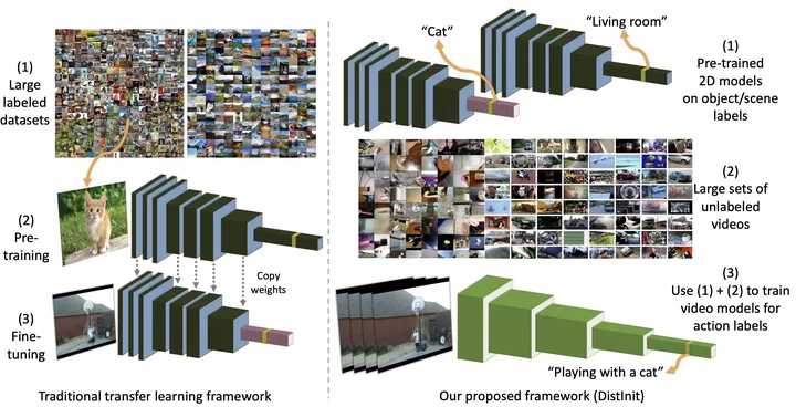 Teaser figure for DistInit: Learning Video Representations Without a Single Labeled Video