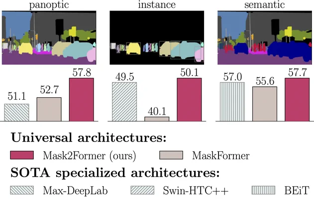 Teaser figure for Masked-attention Mask Transformer for Universal Image Segmentation