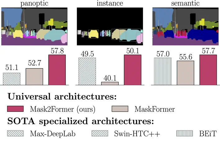 Masked-attention Mask Transformer for Universal Image Segmentation