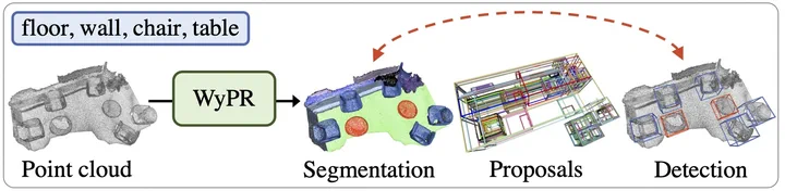 Teaser figure for 3D Spatial Recognition without Spatially Labeled 3D