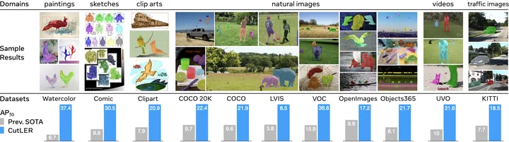 Teaser figure for CutLER: Cut and Learn for Unsupervised Object Detection and Instance Segmentation
