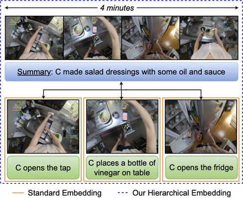 Teaser figure for HierVL: Learning Hierarchical Video-Language Embeddings