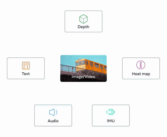 ImageBind: One Embedding Space To Bind Them All