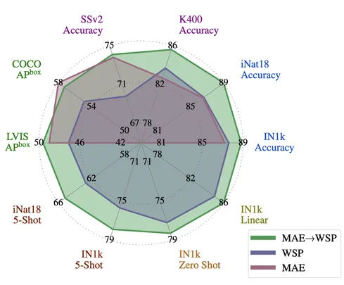 Teaser figure for The effectiveness of MAE pre-pretraining for billion-scale pretraining