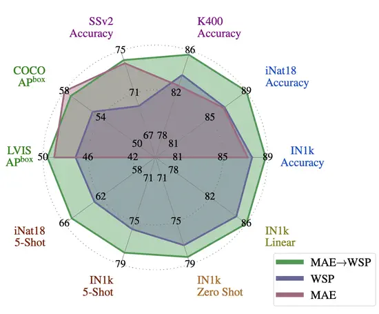 The effectiveness of MAE pre-pretraining for billion-scale pretraining