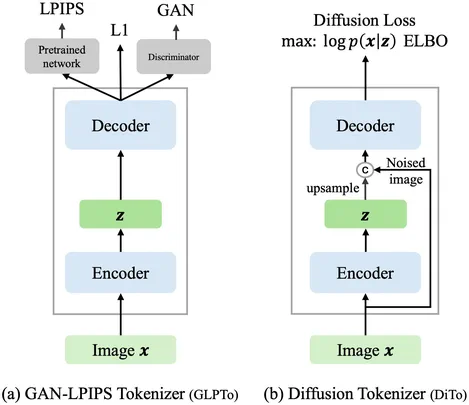 Teaser figure for Diffusion Autoencoders are Scalable Image Tokenizers