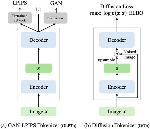 Diffusion Autoencoders are Scalable Image Tokenizers