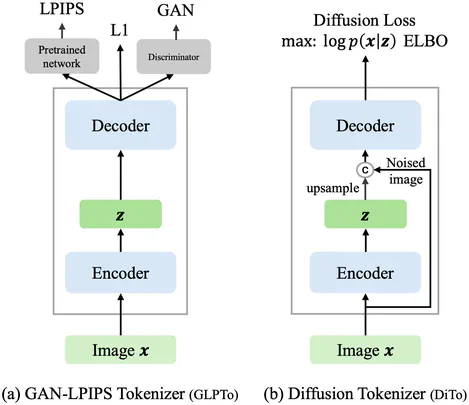 Teaser figure for Diffusion Autoencoders are Scalable Image Tokenizers
