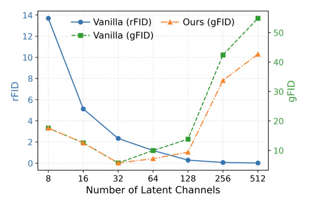 Teaser figure for Toward Diffusible High-Dimensional Latent Spaces: A Frequency Perspective