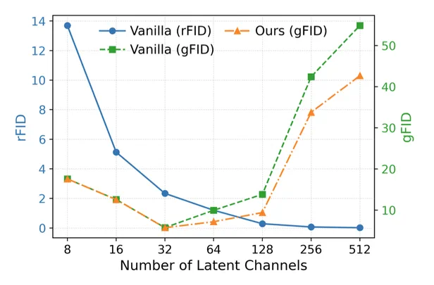 Teaser figure for Toward Diffusible High-Dimensional Latent Spaces: A Frequency Perspective